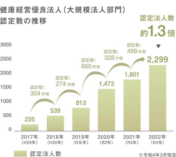 健康経営優良法人（大規模法人部門）認定数の推移