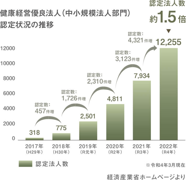 健康経営優良法人（中小規模法人部門）認定状況の推移